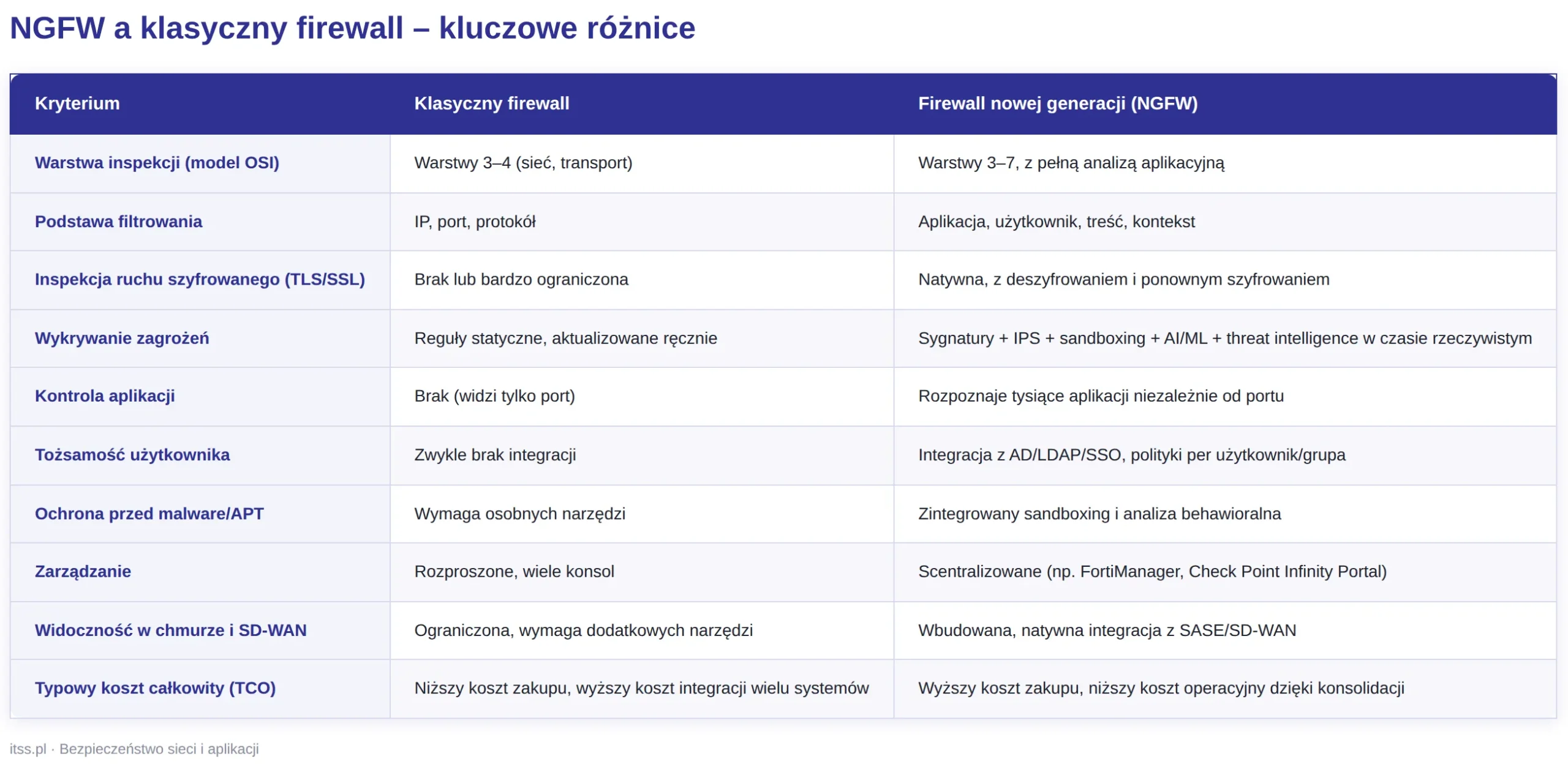 Tabela porównawcza: firewall nowej generacji NGFW a klasyczny firewall – różnice w warstwie inspekcji, kontroli aplikacji, inspekcji SSL i zarządzaniu